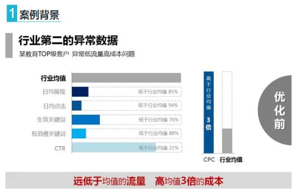 分析360搜索广告在教育行业的SEM优化实例【营销案例】