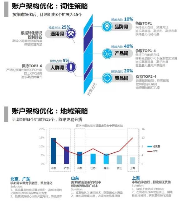 教育行业投放360搜索广告的账户结构优化：调性策略和地域策略