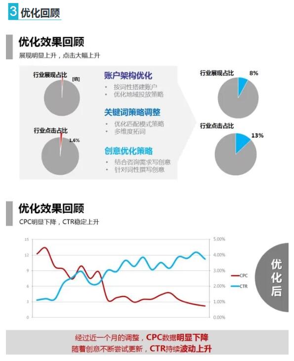 360搜索广告sem竞价优化后CPC和CTR数据的变化波动