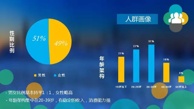 某信用卡客户以提升品牌推广效果，提升信用卡开卡量为营销目标。经过与360广告合作，利用用户人群匹配，对潜在人群加大品牌曝光，扩充用户规模，最终取得了发卡量提升200%，发卡成本下降30%的投放成绩。