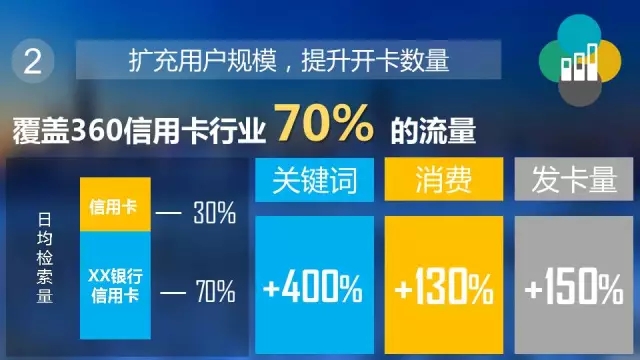 360广告可覆盖信用卡行业70%的流量，扩充用户规模