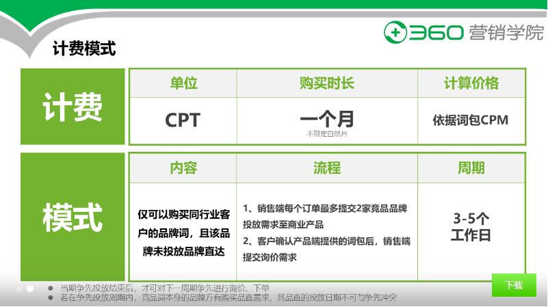 360品牌争先广告的计费模式是cpt，周期3-5个工作日