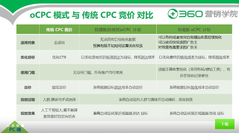 360ocpc模式与传统cpc竞价各方面对比