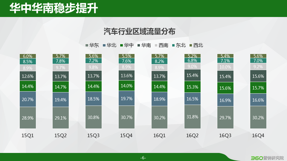 360推广优势汽车行业区域流量分布