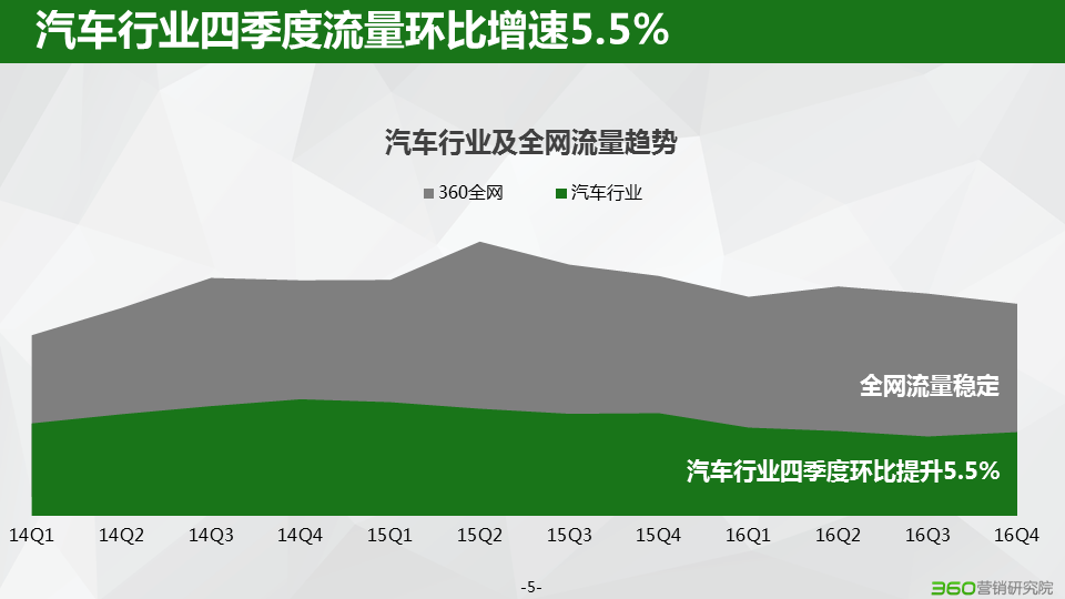 360推广效果不好怎么办汽车行业四季度流量