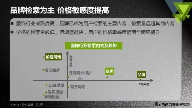 360搜索推广顾问价格敏感度提高