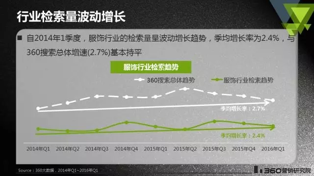 360搜索推广怎么做行业检索量波动增长