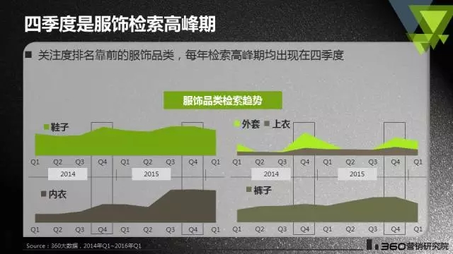 360搜索推广收费带性别特征检索词