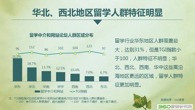 360搜索推广有效果吗华北，西北地区留学人群特征