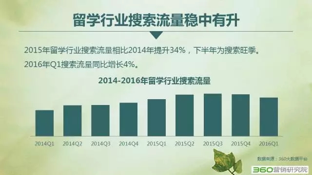 360搜索推广费用留学行业搜索流量稳中有升