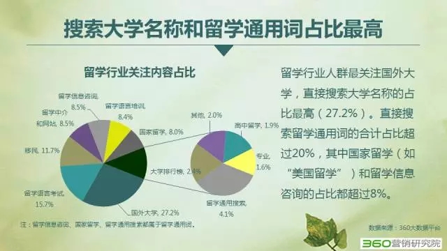 360搜索推广开户搜索大学名称和留学通用词