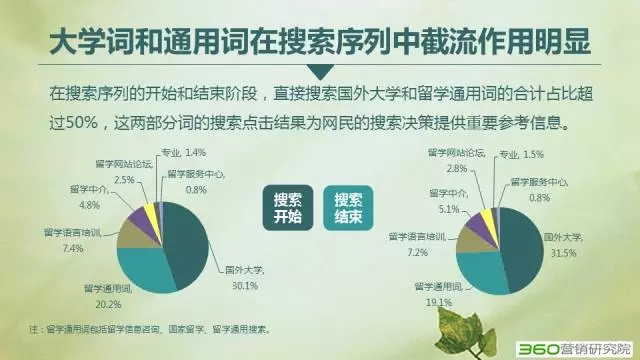 360搜索推广好做吗大学词和通用词在搜索序列中截流作用