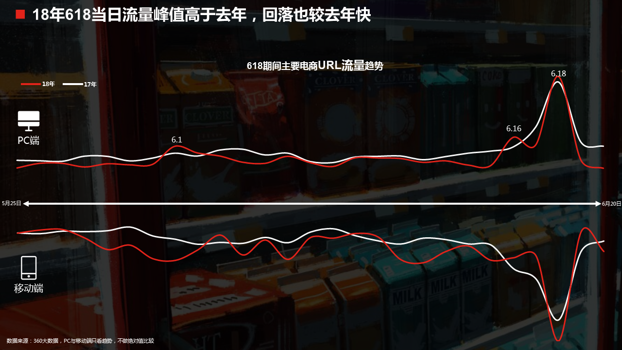 竞价广告和信息流广告618期间主要电商URL流量趋势