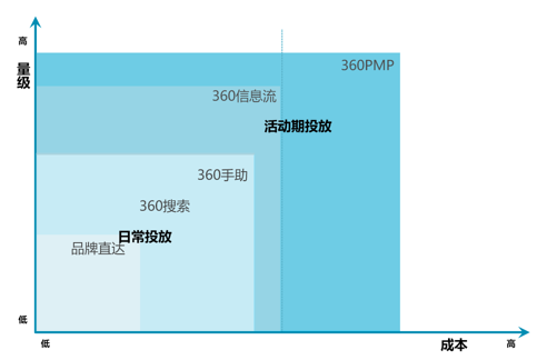 360推广只投放移动端但暂不支持通过oCPC来控制成本