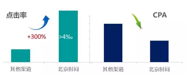 360广告电话在点击率和CPA方面均取得不俗的表现