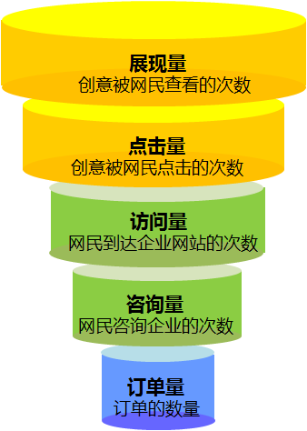 360搜索推广营销漏斗