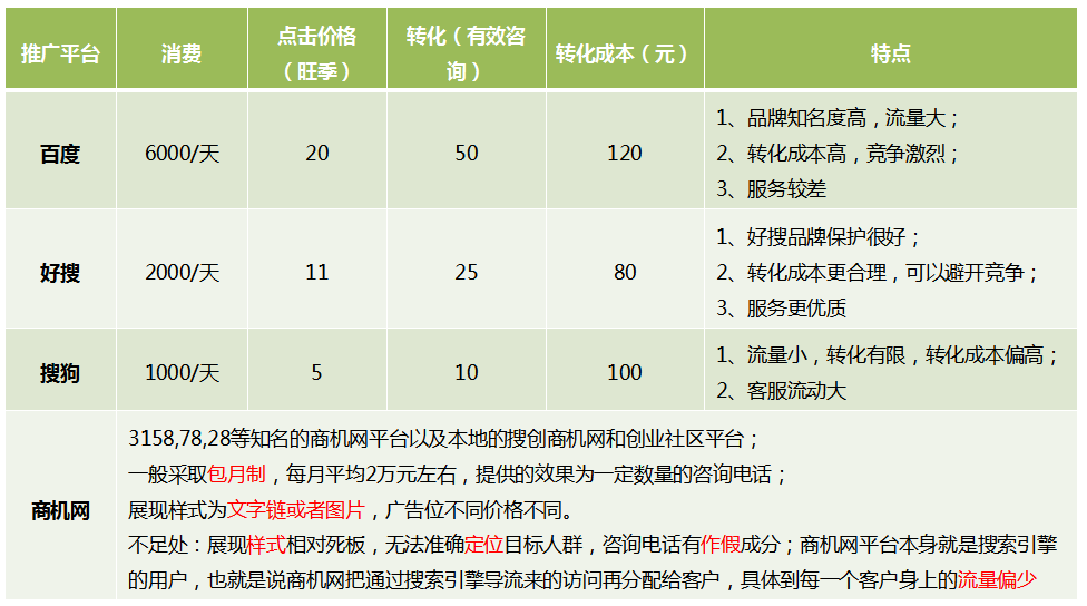 山西360信息流广告流程有哪些？