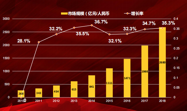 2016—2018年中国互联网教育市场规模