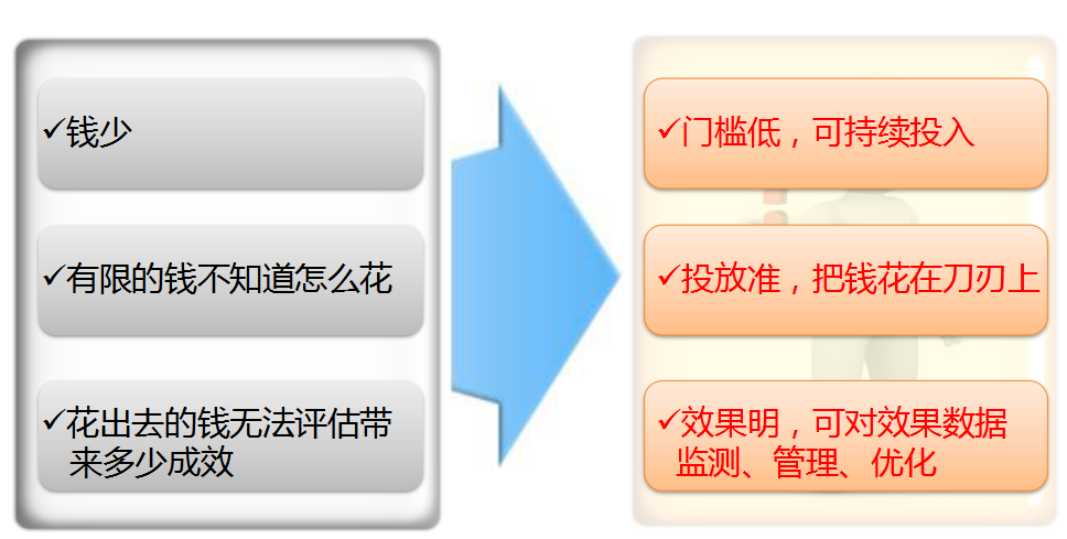 360推广账户根据不同的推送状态出现不同的选项