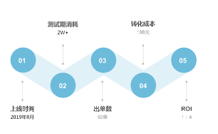 360信息流开户价格