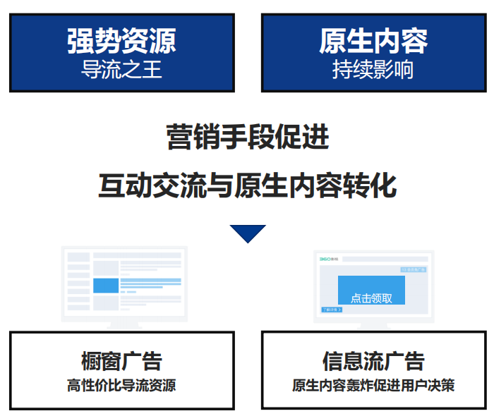 360推广账户根据不同的推送状态出现不同的选项