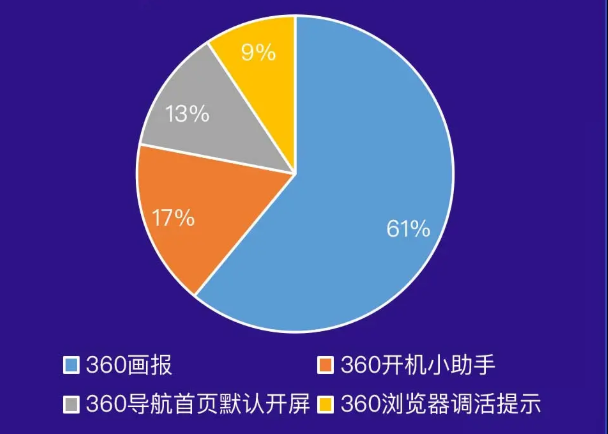 在360投放广告的费用是多少？