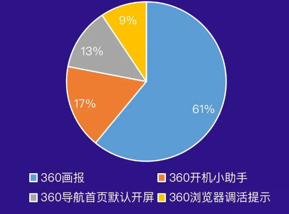 360信息流广告开户的技巧有哪些？