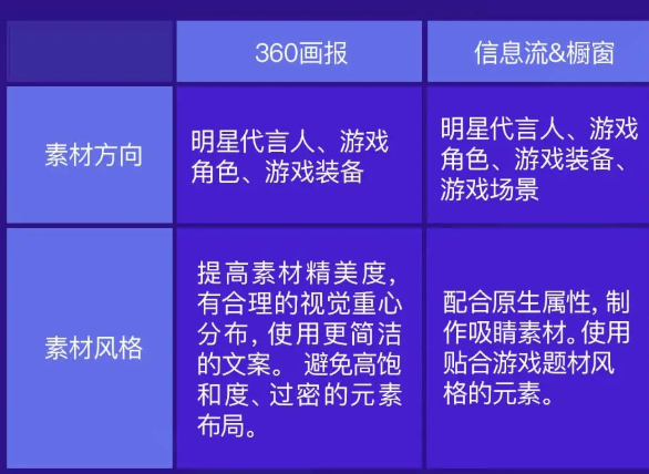 360游戏广告账户怎样开通？