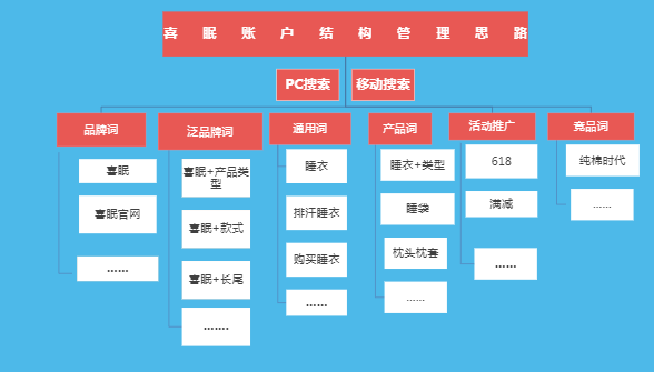 360该账户结构分析