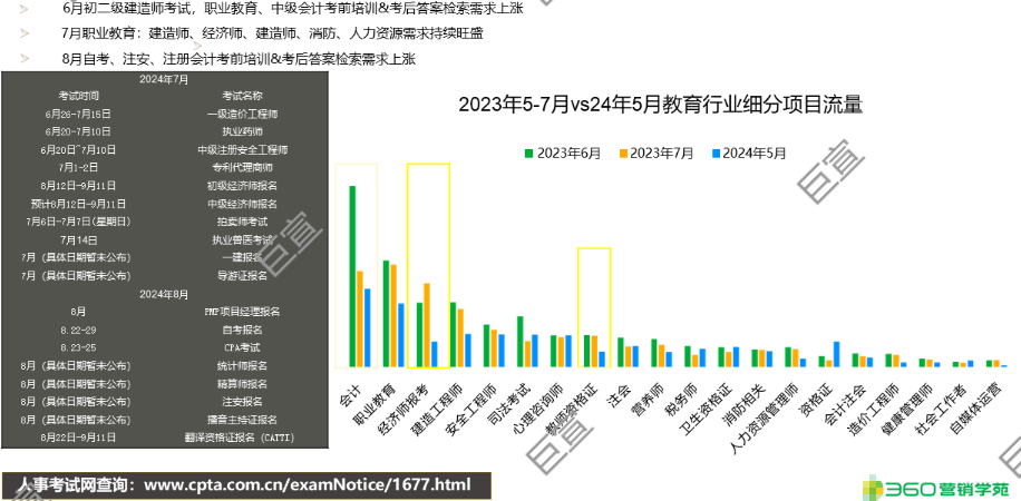 360广告对职业资格考试调查结果