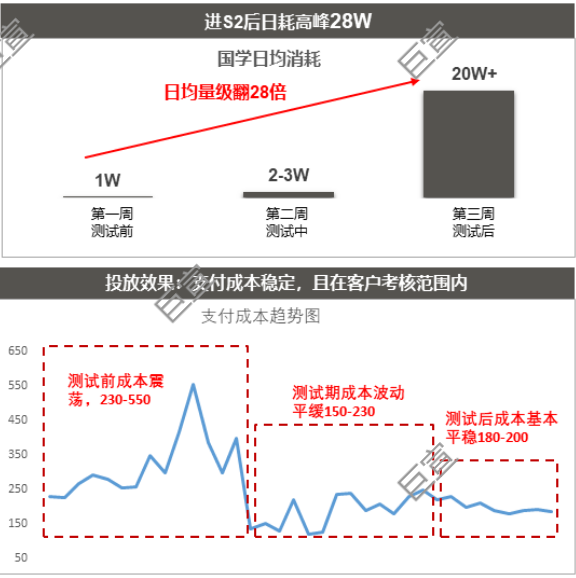 360广告1元课前置码回传链路