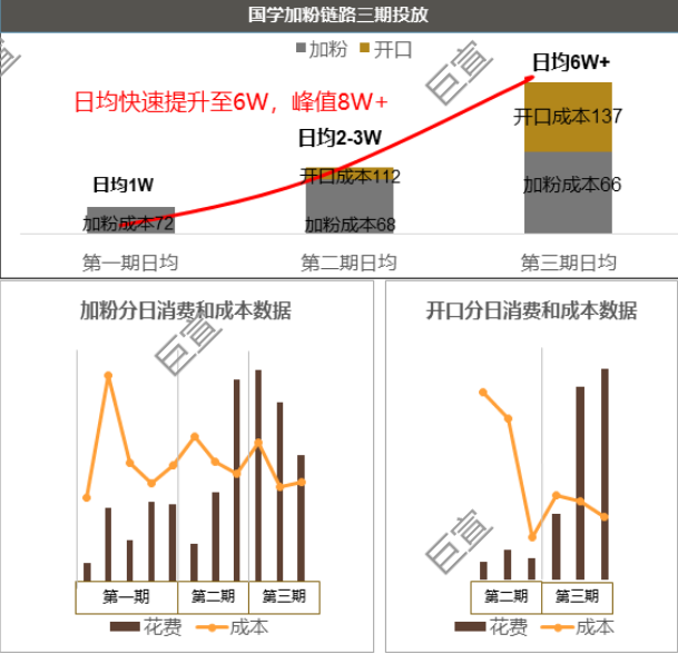 国学进行360广告投放加粉回传链路