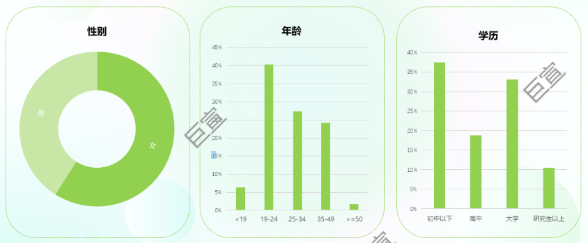 360广告后台数据统计殡葬行业人群特征