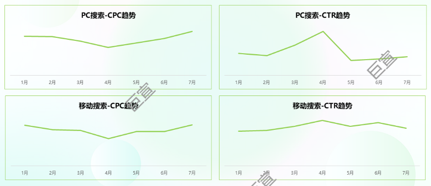 殡葬行业进行360广告投放数据