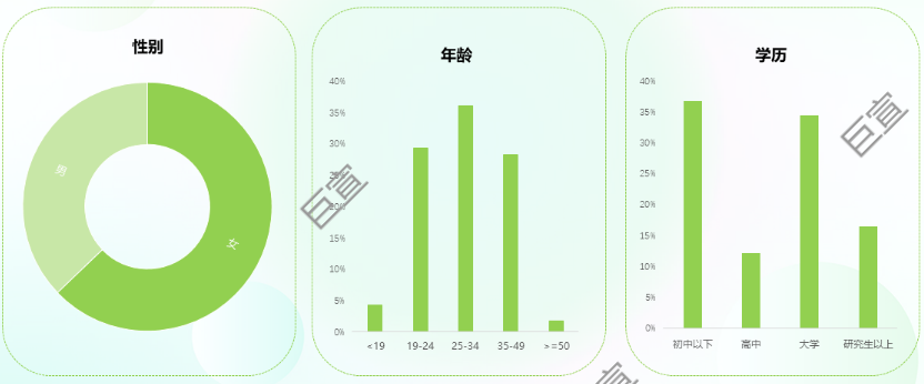 360广告后台数据统计搬家行业人群特征