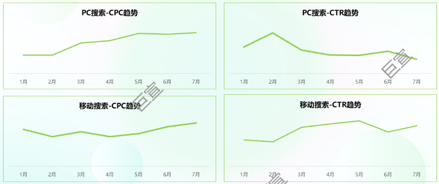 搬家行业360广告投放数据