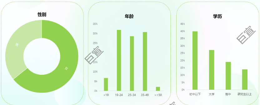 360广告后台数据统计保洁行业人群特征