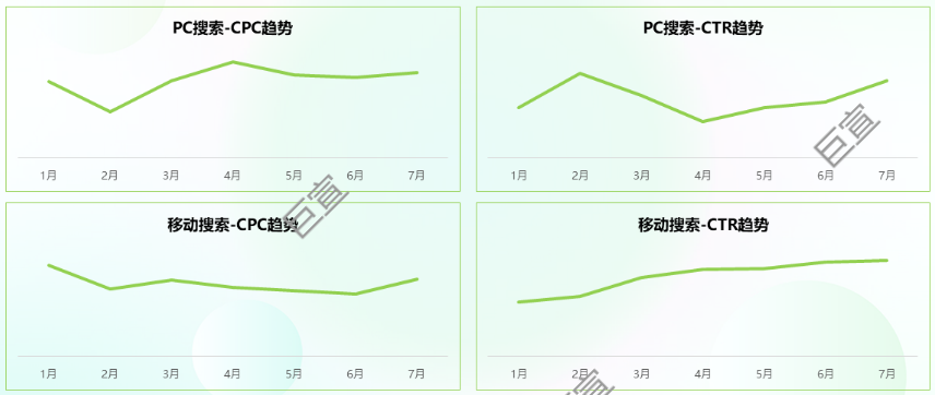 保洁行业进行360 广告投放数据