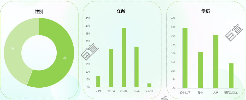 360广告后台数据统计虫害行业人群特征