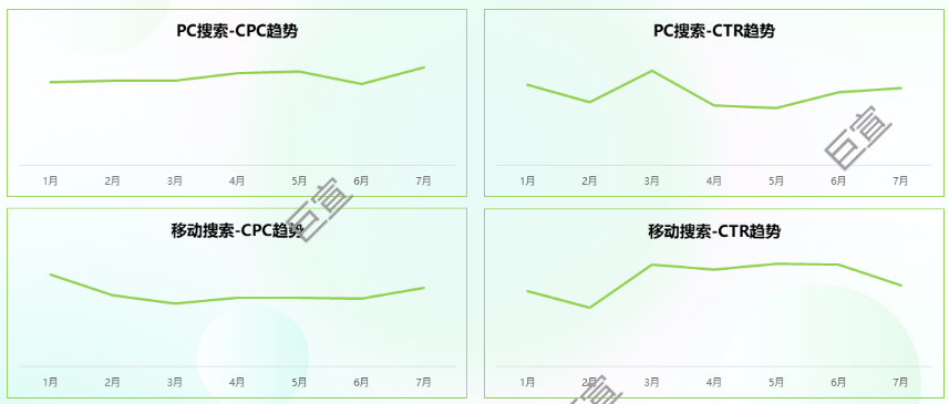 虫害行业进行360广告投放数据