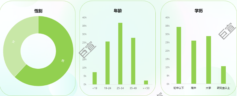 360广告后台数据统计按摩行业人群特征