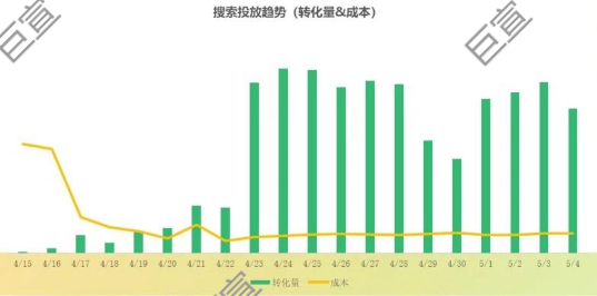 360搜索广告投放案例