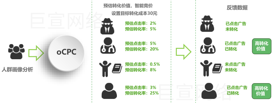 oCPC如何操作和PC端、移动端常见问题| 360广告投放